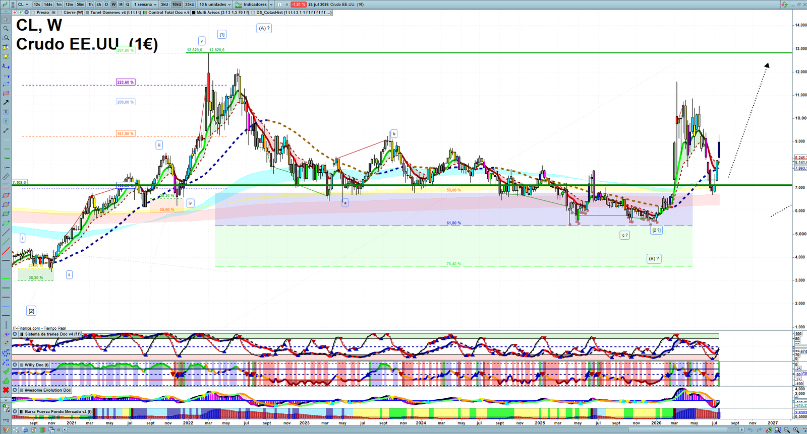 Oil weekly technical analysis chart reviewing crude oil price action, trend context and commodity market structure